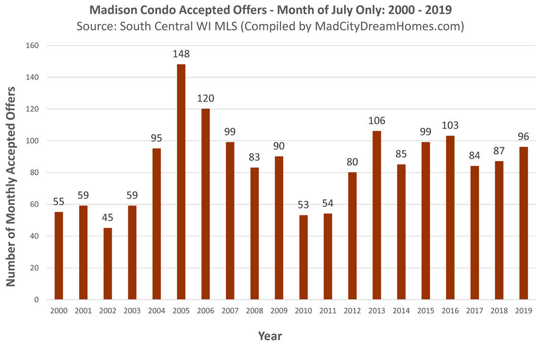 Madison Condo Buyer Activity July 2019